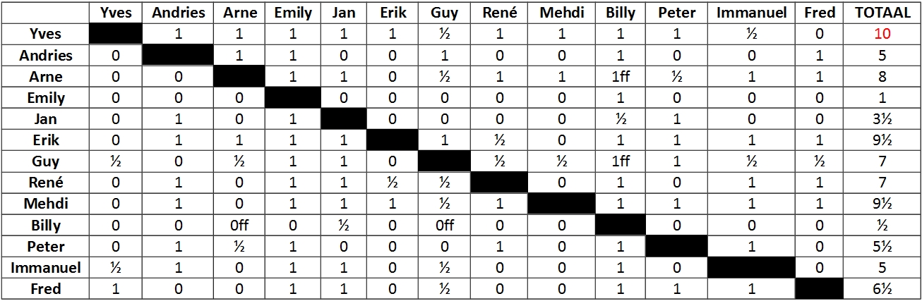 clubkampioenschap 2013 Eindresultaat